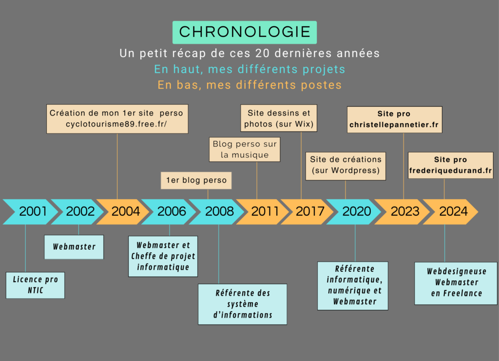 expériences à propos